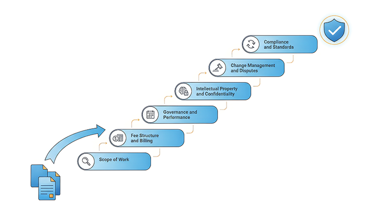 an infographic showing the key components of a retainer agreement