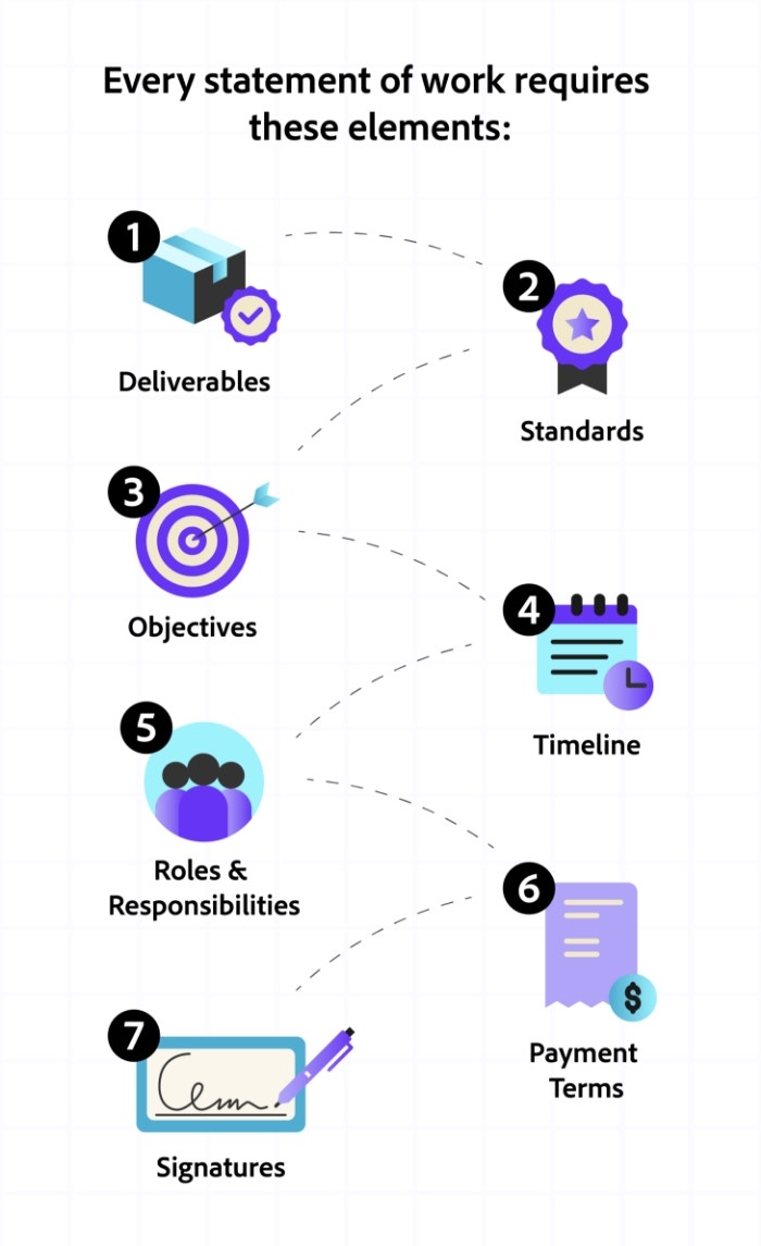 A graphic of requirements for SOWs: Deliverables, standards, objectives, timeline, roles & responsibilities, payment terms, and signatures.