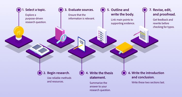 7 steps to writing an academic research paper.