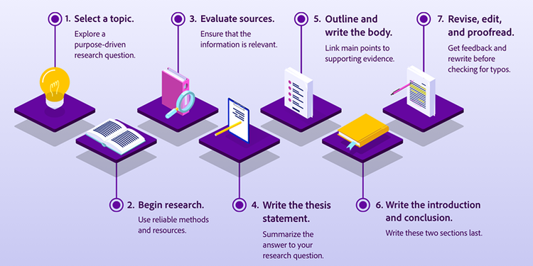 The 7 steps: a lightbulb, a book, a magnifier on a book, a thesis statement, body copy, a book, and a final paper.