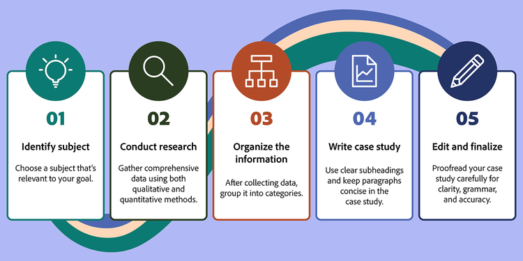 A graphic with icons and summaries that match this article's instructions on writing a case study.