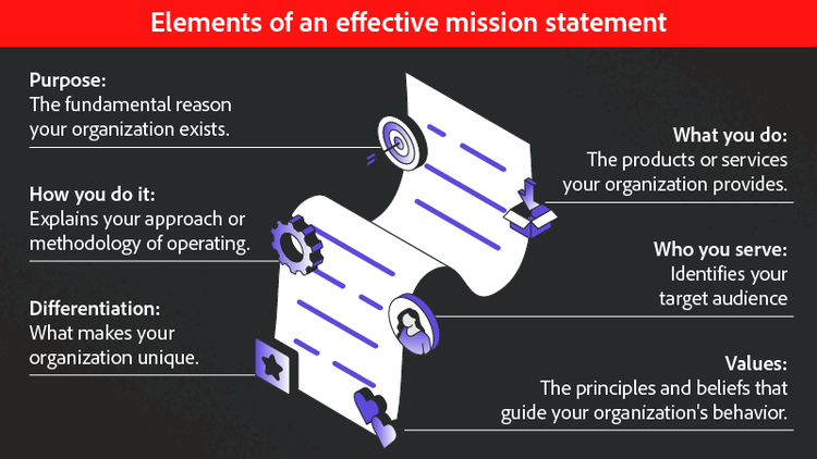The elements of an effective mission statement.