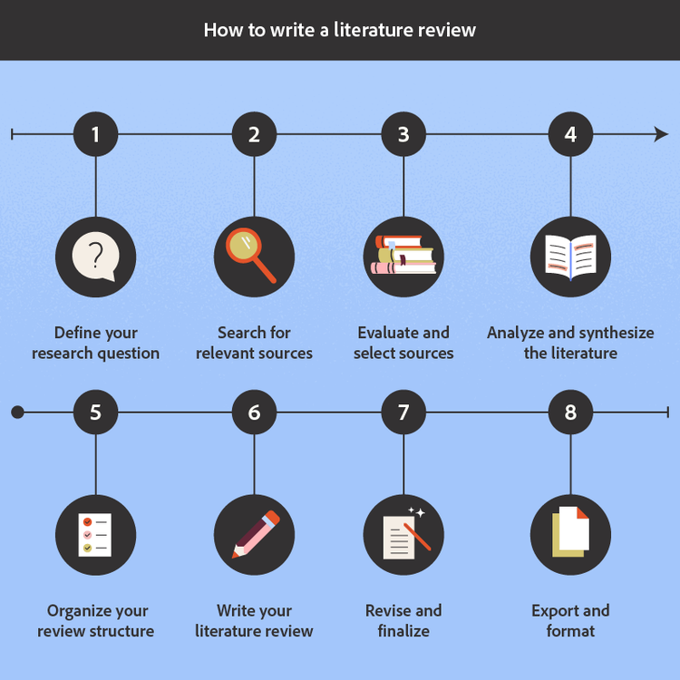 The steps for how to write a literature review.