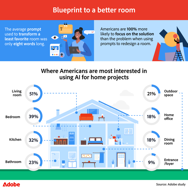 Infographic showing a diagram of a house with percentages of where Americans want to use AI for home design.