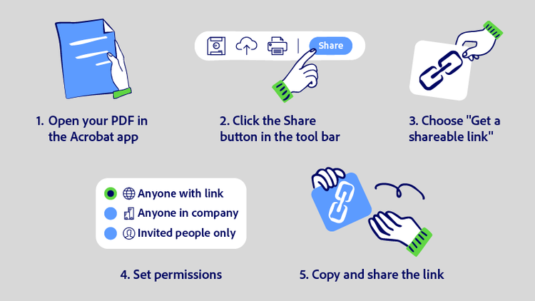 Icons represent the five steps to share a PDF as a link in Adobe Acrobat.