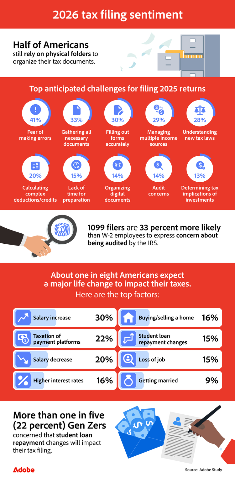 Top tax season challenges, highlighting fear of errors, gathering documents, and filling out forms, with 1099 filers more worried about audits.