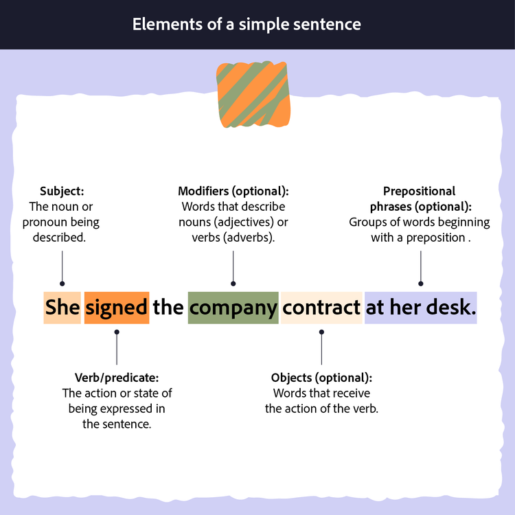 The elements of a simple sentence.