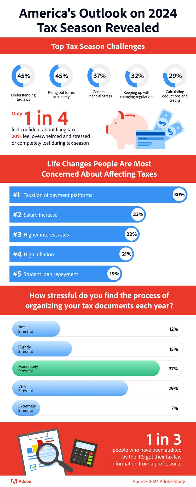 Graphic revealing the top tax season challenges in 2024