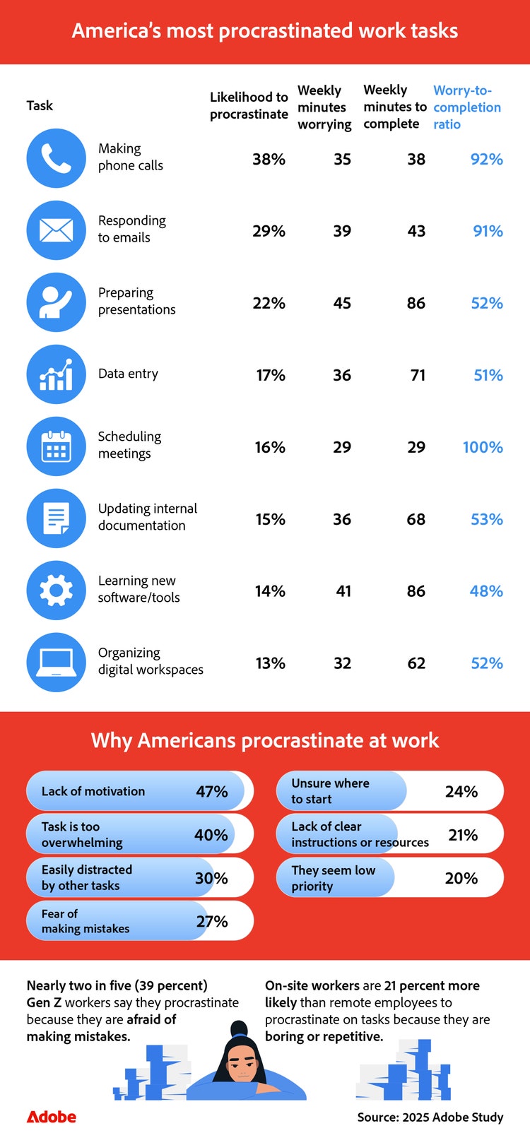 Infographic showing America's most procrastinated work tasks, with phone calls and emails topping the list, and reasons for procrastination including lack of motivation and task overwhelm.