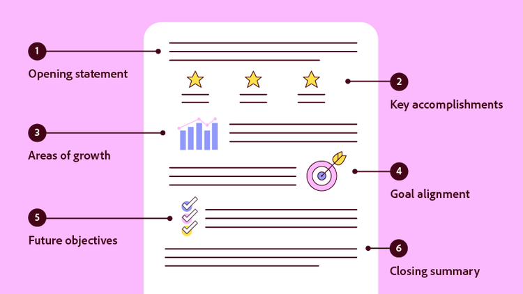 The elements of a strong performance review.