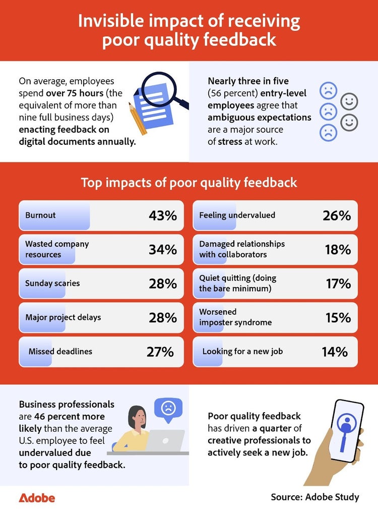 Impact of poor feedback, such as burnout, missed deadlines, and feeling undervalued, with stress from ambiguous expectations.