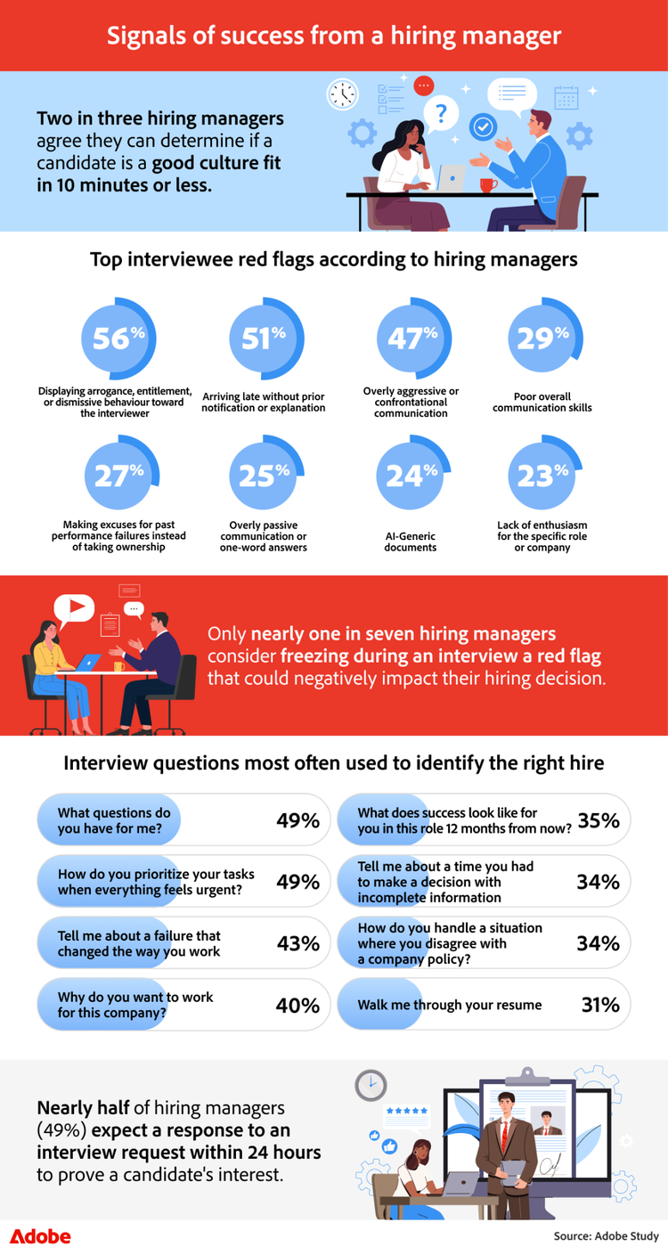 Infographic that explores how hiring managers use interviews to identify talent and evaluate cultural fit.