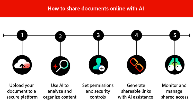 The steps for how to share documents online with AI.