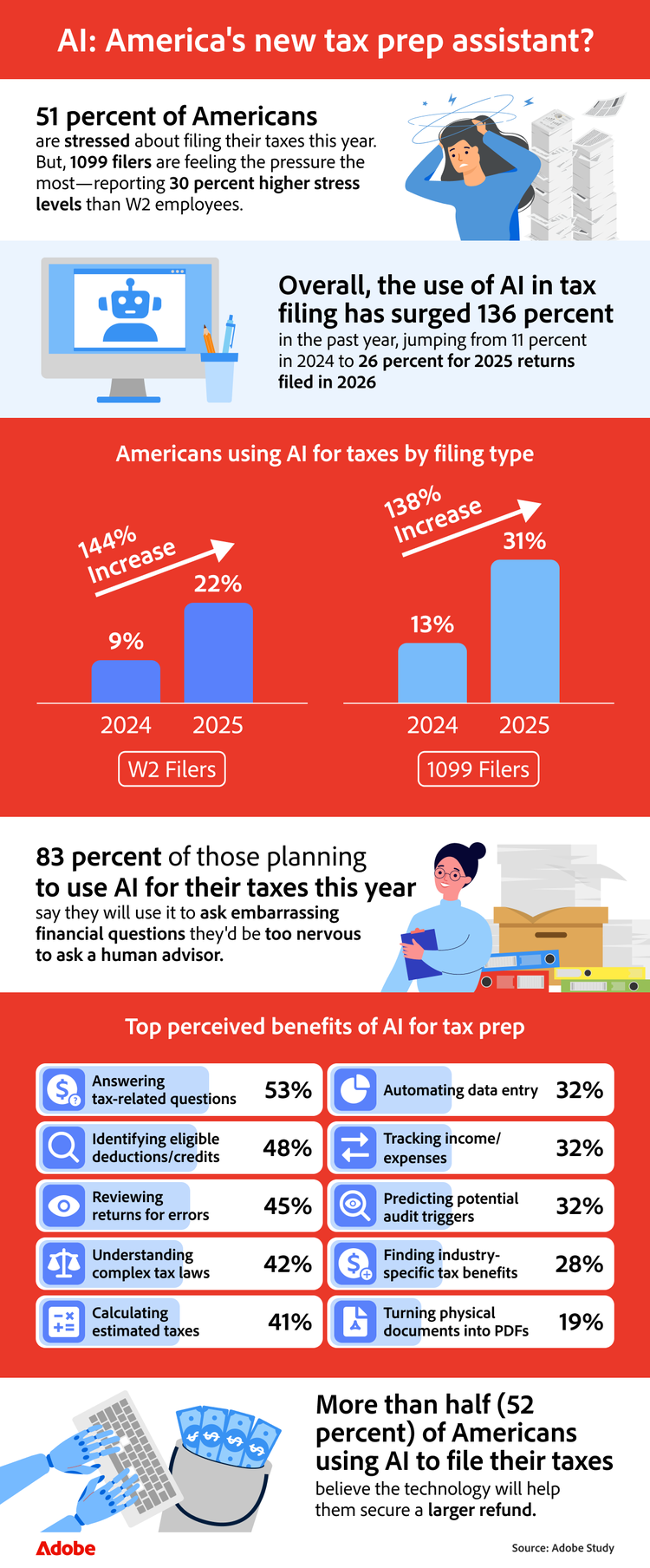 AI use in tax filing is growing, with benefits like answering questions and identifying deductions. Many use AI for privacy in financial questions.
