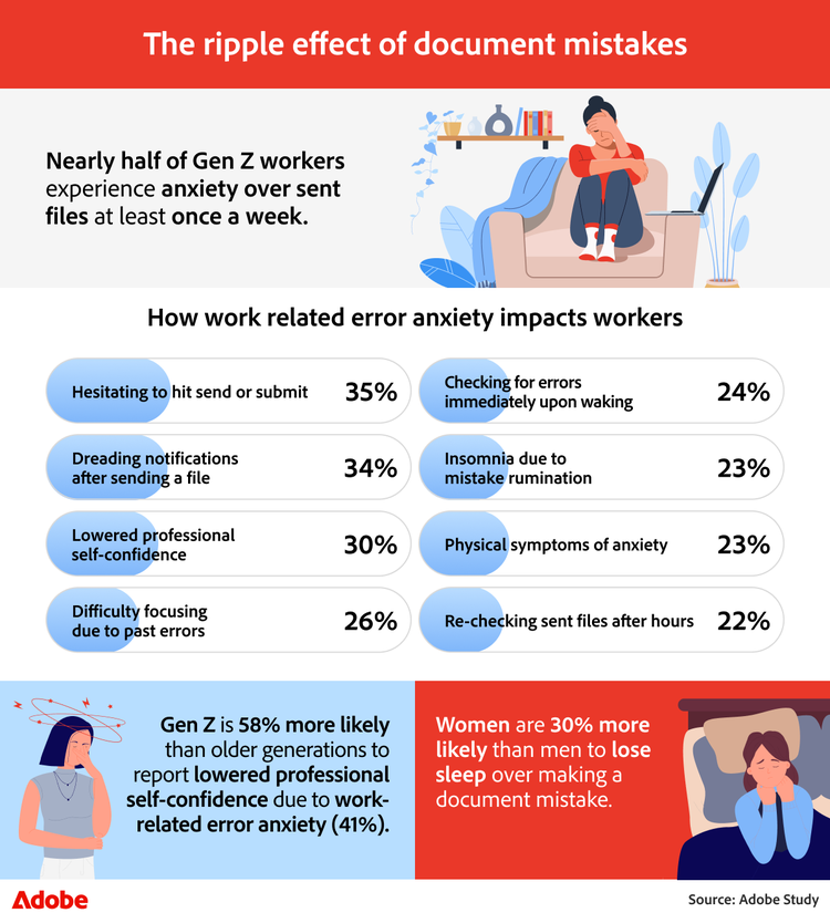 Infographic exploring how document error anxiety impacts workers, including common behaviors and demographic trends.