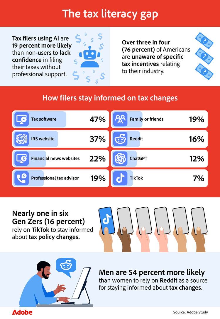 Infographic about tax filers using AI, showing how they stay informed on tax changes, with a focus on Reddit, TikTok, and ChatGPT.