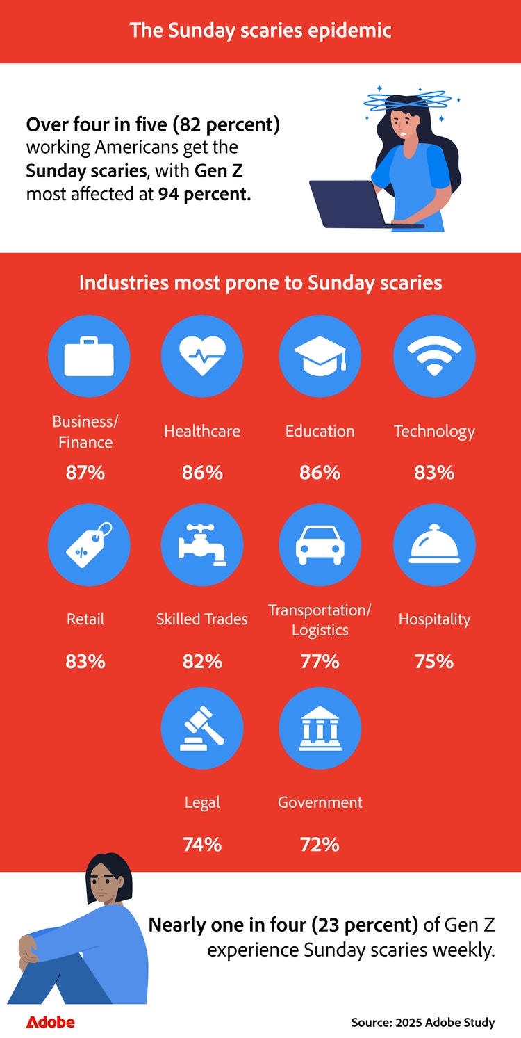 Infographic showing 82% of Americans, especially Gen Z (94%), experience Sunday Scaries, with a breakdown by industry.