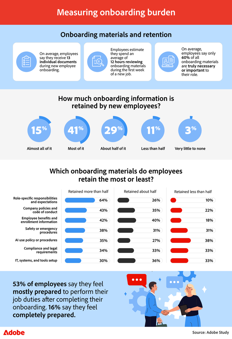 Onboarding burden stats: On average, employees receive 13 docs, spend 12 hrs reviewing, yet only 53 percent feel mostly prepared.