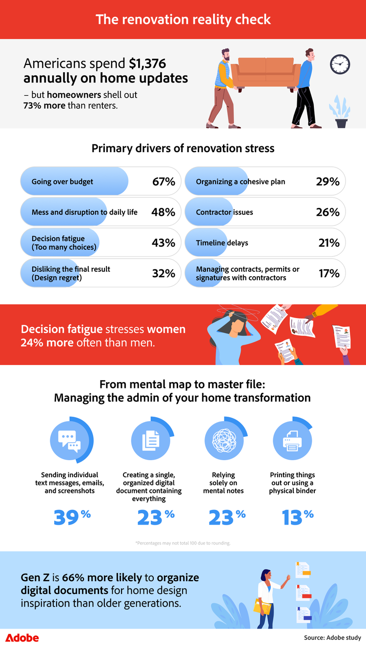 Infographic listing common renovation stressors and how different generations manage design project admin.
