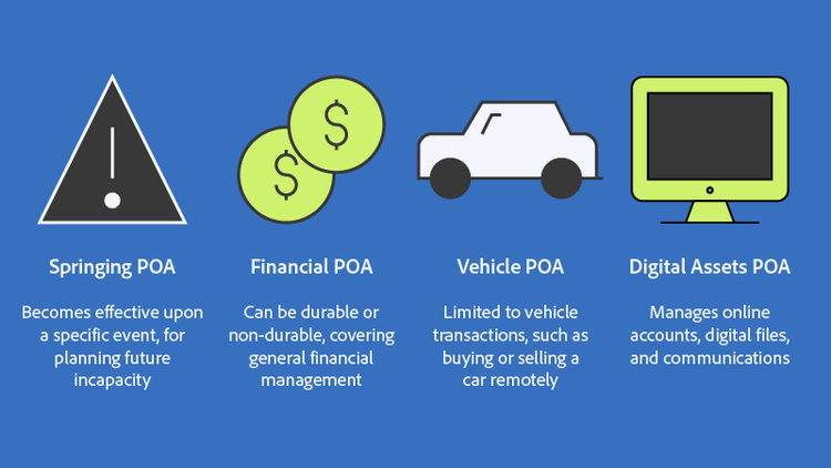 A warning triangle icon is shown to represent springing POA, dollar sign icons for financial POA, a car for vehicle POA, and a desktop computer for digital assets POA.