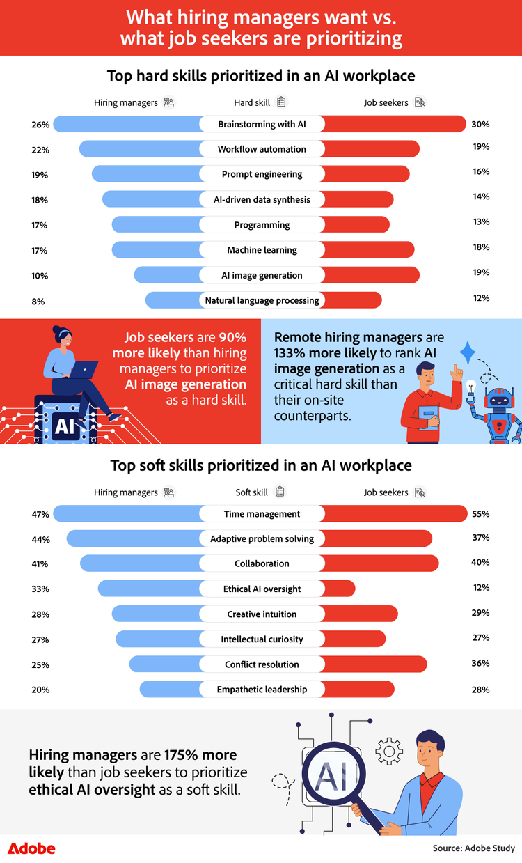 Infographic comparing AI hard and soft skills prioritized by hiring managers versus job seekers.