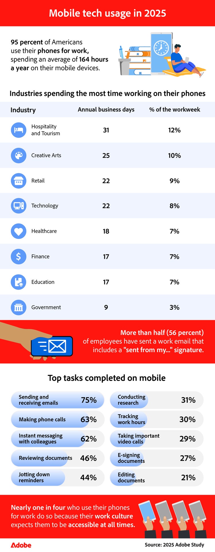 Infographic showing mobile tech usage in 2025, including industries' phone usage and top mobile work tasks.