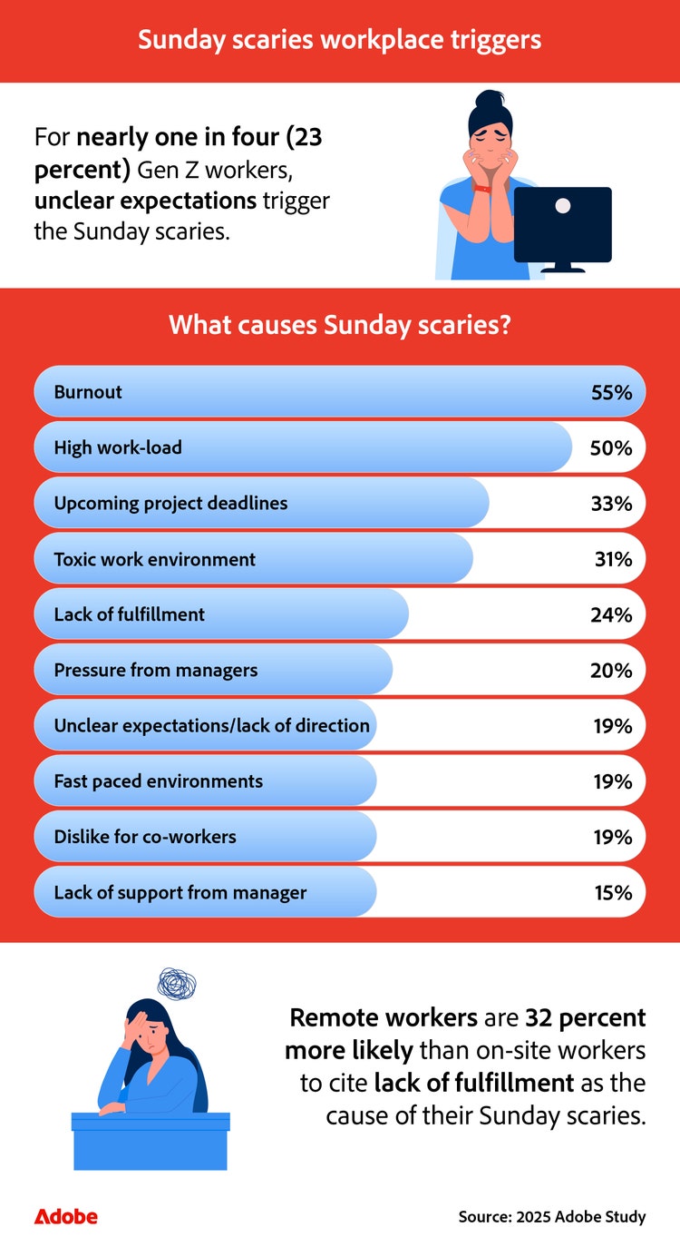 Infographic showing triggers for Sunday Scaries, with burnout and high workload leading causes, and remote workers more likely to cite lack of fulfillment.