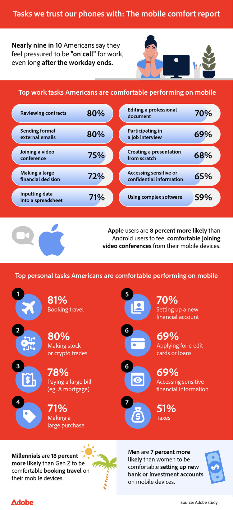 Infographic showing tasks Americans are most comfortable with on mobile, including work tasks like joining video calls and personal tasks like booking travel.