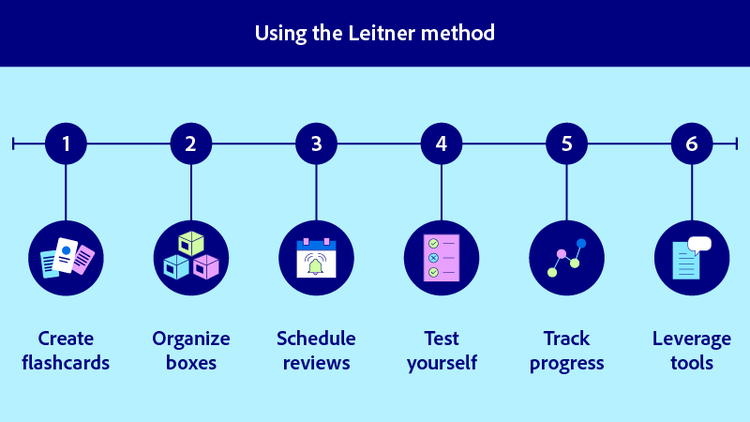 The steps for how to use the Leitner method.