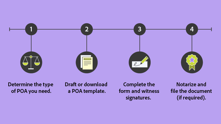 The four steps for how to get a power of attorney are shown.