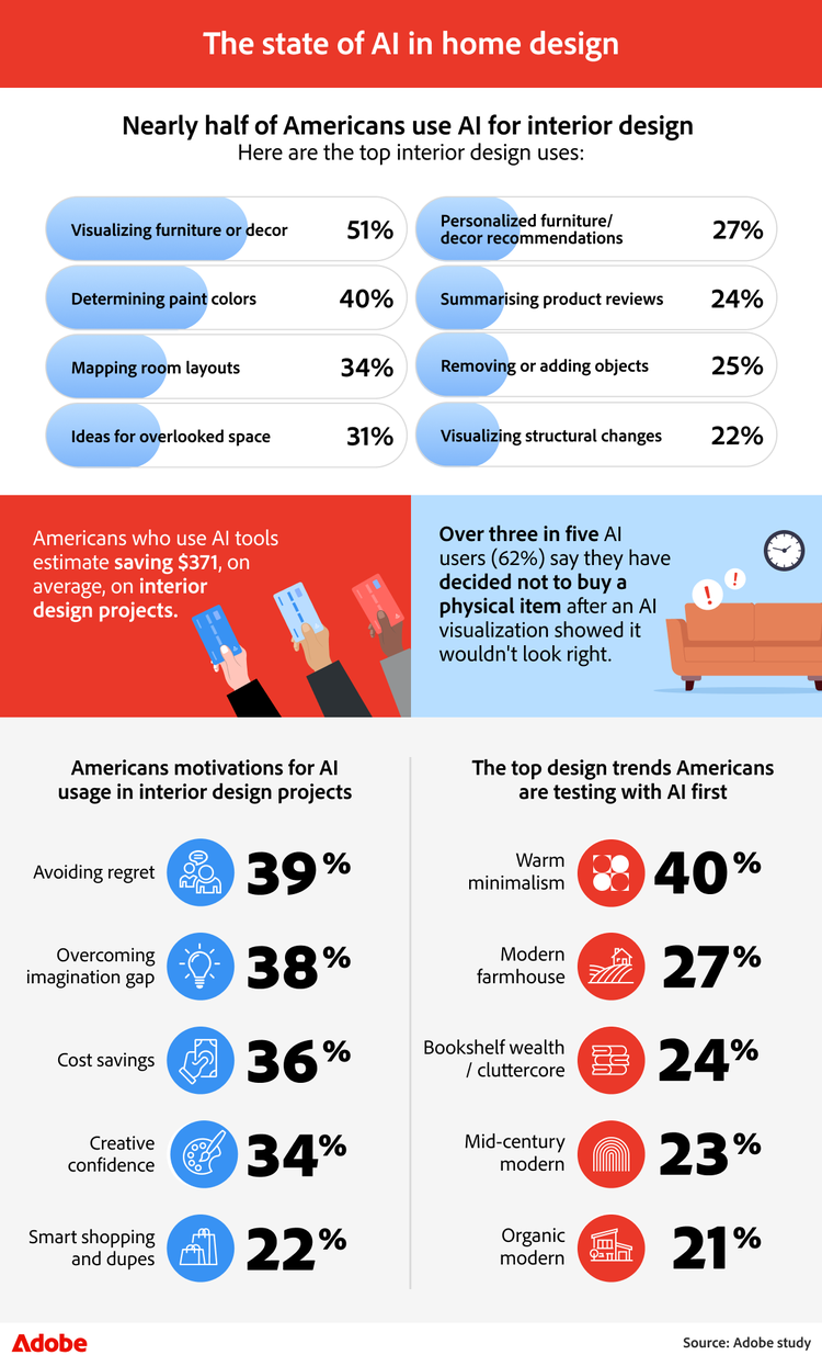 Infographic illustrating how Americans use AI for interior design, featuring top styles like warm minimalism.