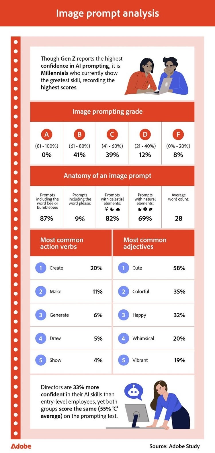 Infographic analyzing image prompt trends, showing common verbs, adjectives, and prompt grades among AI users.