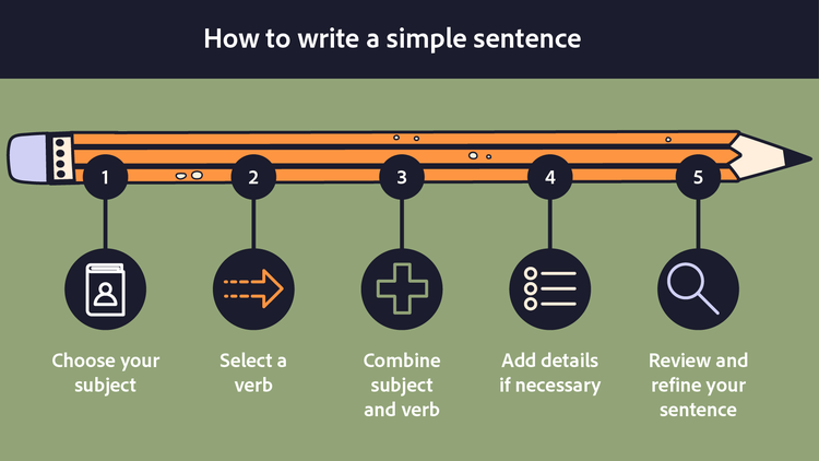The steps for how to write a simple sentence.