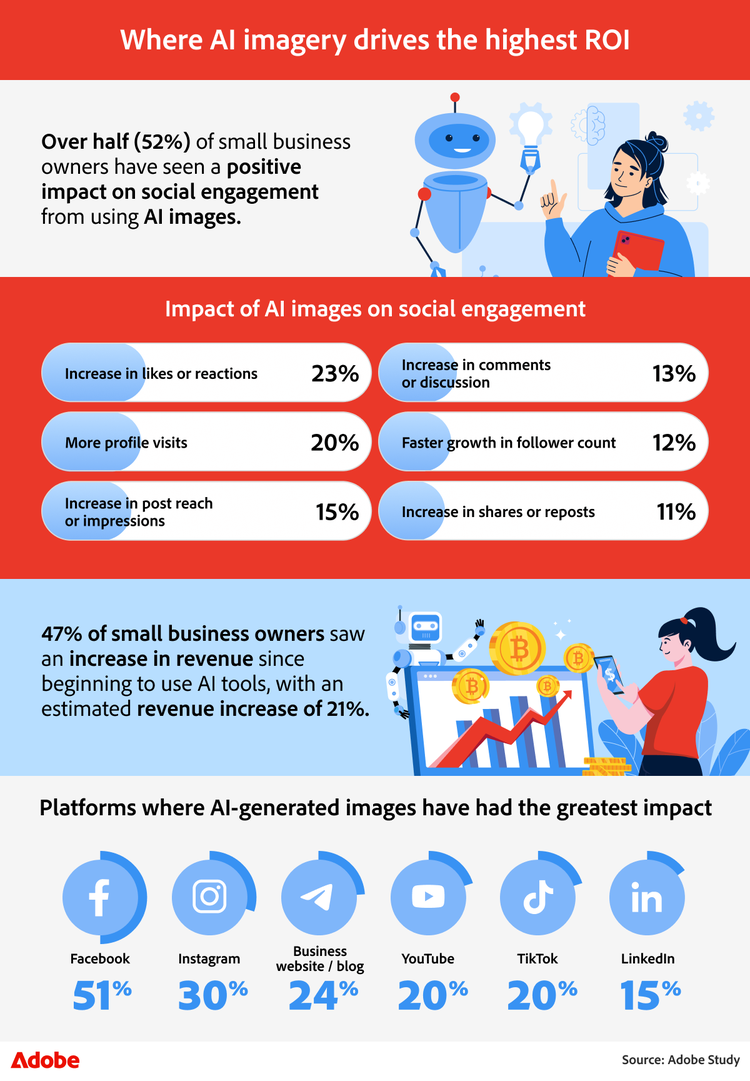 Infographic showing the impact of AI imagery on social engagement and revenue growth for small businesses.