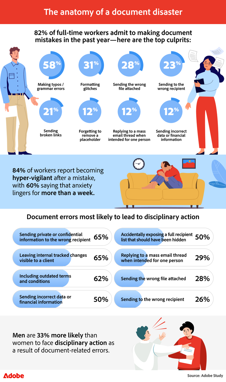 Infographic exploring frequency of document errors and which errors are most likely to lead to disciplinary action.