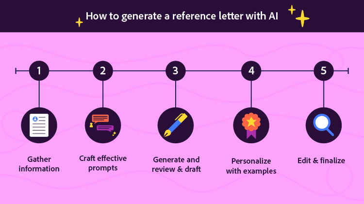 The steps for how to generate a reference letter with AI.