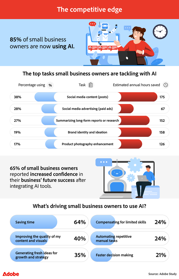 Infographic displaying the top tasks small business owners automate with AI and the time saved.