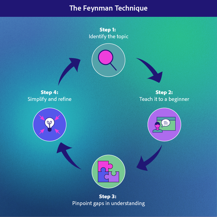 The steps for the Feynman Technique.
