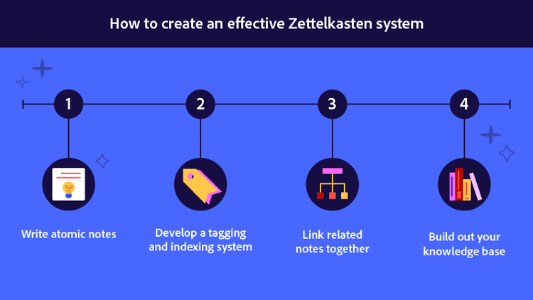 The steps for how to create an effective Zettelkasten system.