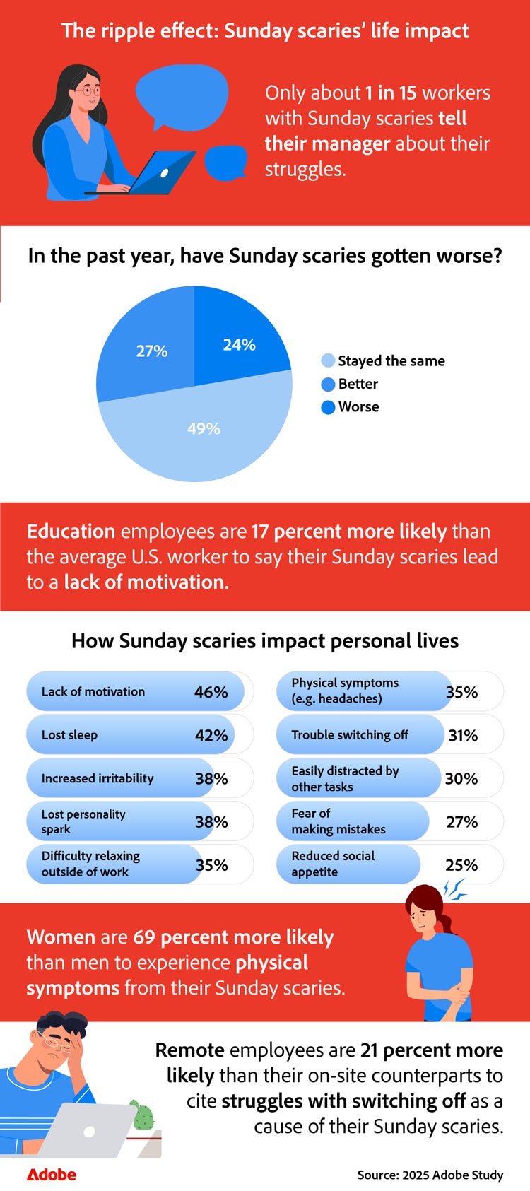 Infographic showing the ripple effects of Sunday Scaries, including impacts on motivation, sleep, and irritability, with women more likely to experience physical symptoms.