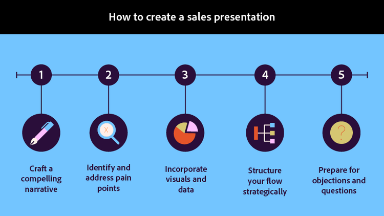 The steps for how to create a sales presentation.