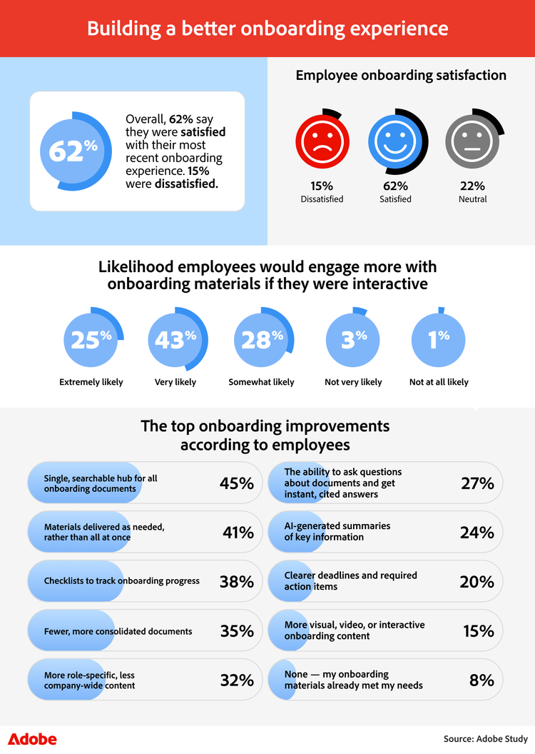 Building better onboarding: 62 percent are satisfied with their most recent onboarding. Top solutions employees want is a single searchable hub.