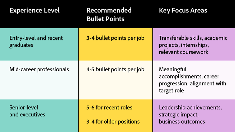 A chart shows experience level and the recommended number of bullet points and key focus areas for each level.