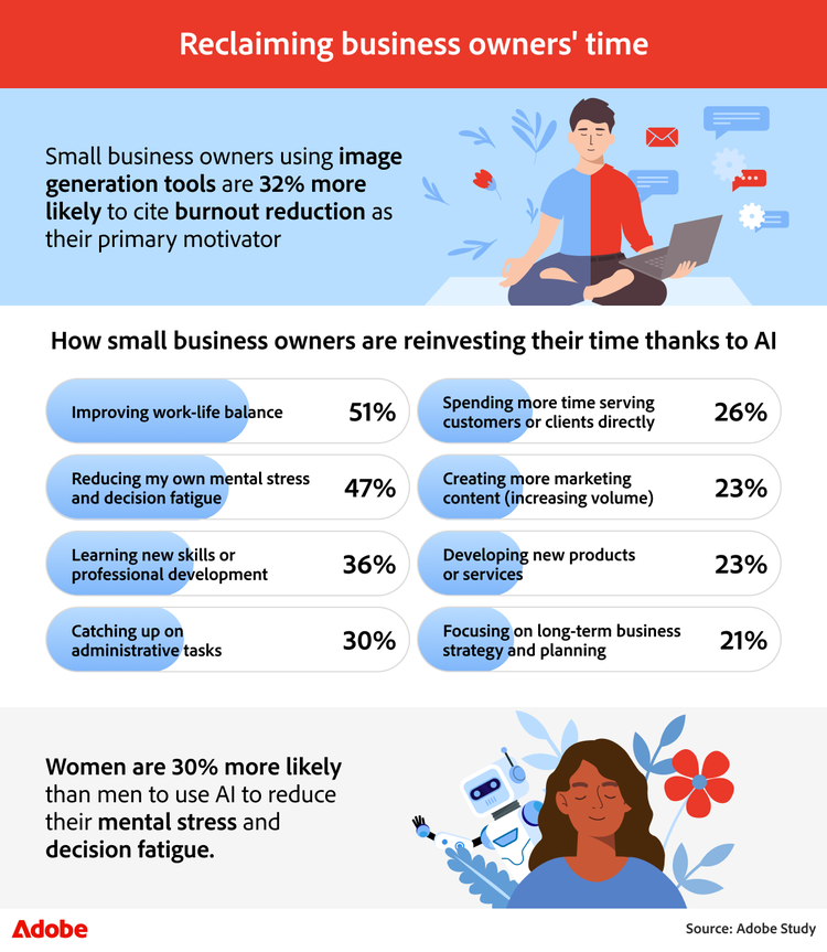 Infographic depicting how business owners use AI to reduce stress and improve their work-life balance.