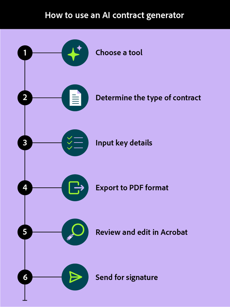 The steps for how to use an AI contract generator.