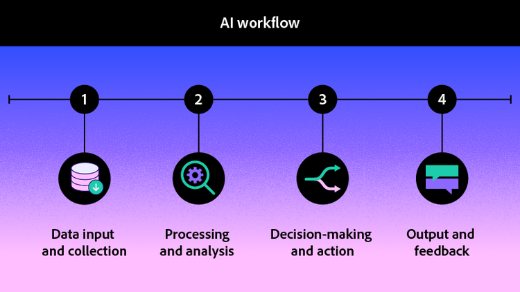 The four main phases of an AI workflow.
