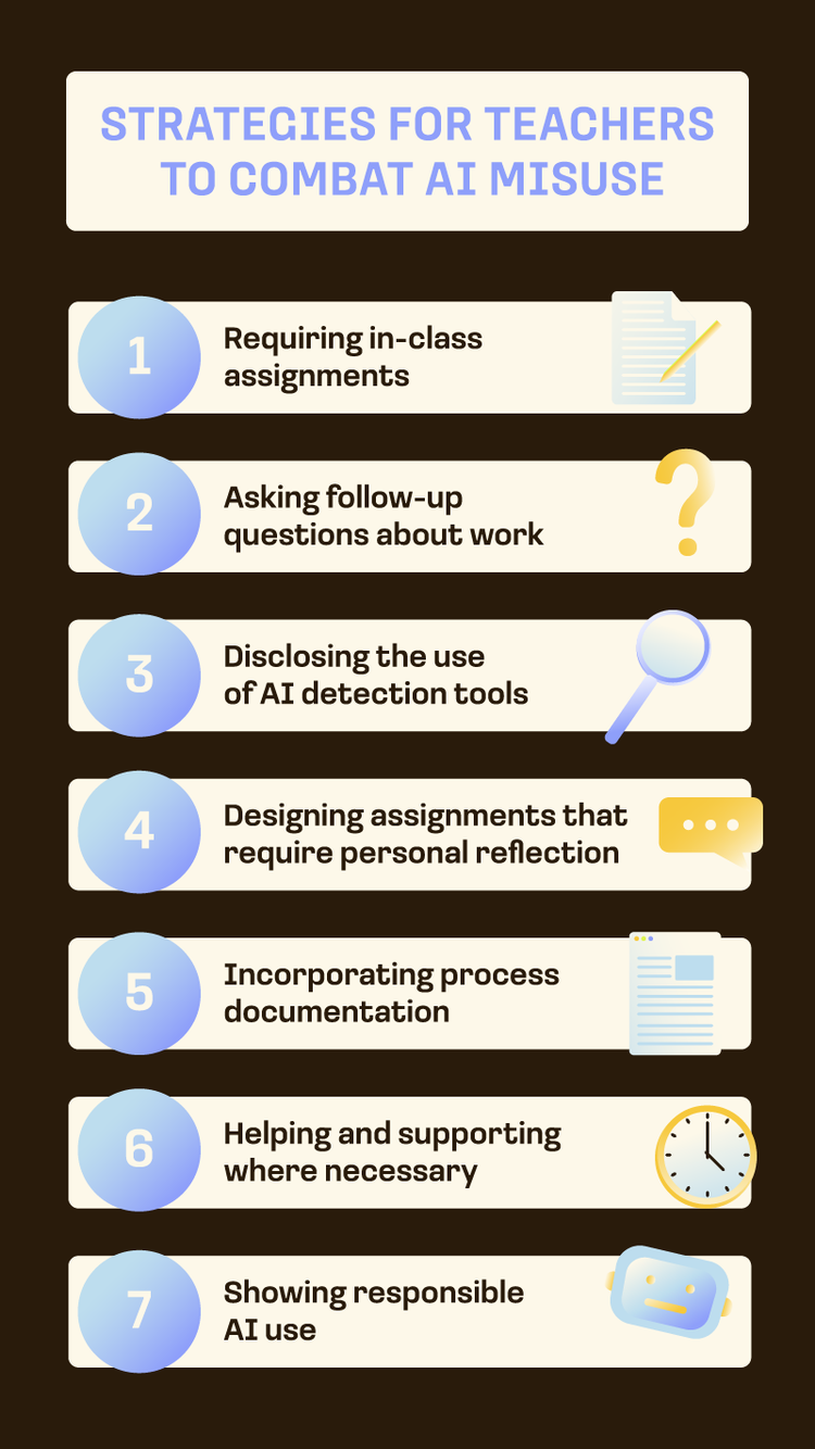 Strategies for Teachers to Combat AI Misuse: 1. Requiring in-class writing assignments 2. Asking follow-up questions about submitted work 3. Disclosing the use of AI detection tools 4. Designing assignments that require personal reflection 5. Incorporating process documentation 6. Being available for help and support 7. Teaching responsible AI use