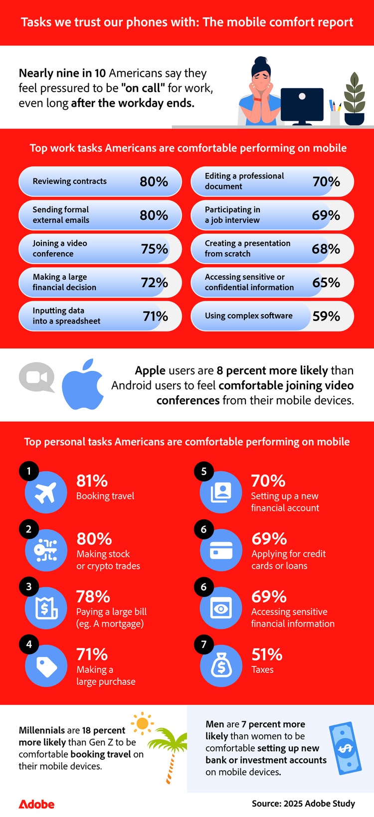 Infographic showing tasks Americans are most comfortable with on mobile, including work tasks like joining video calls and personal tasks like booking travel.