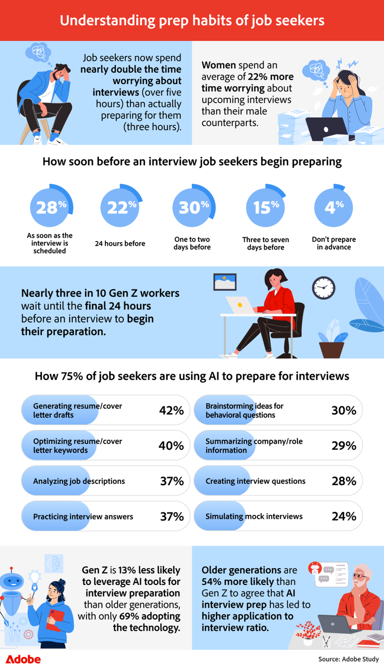 Infographic that explores how job seekers prepare for interviews, including their time investment, timelines, and use of AI tools.