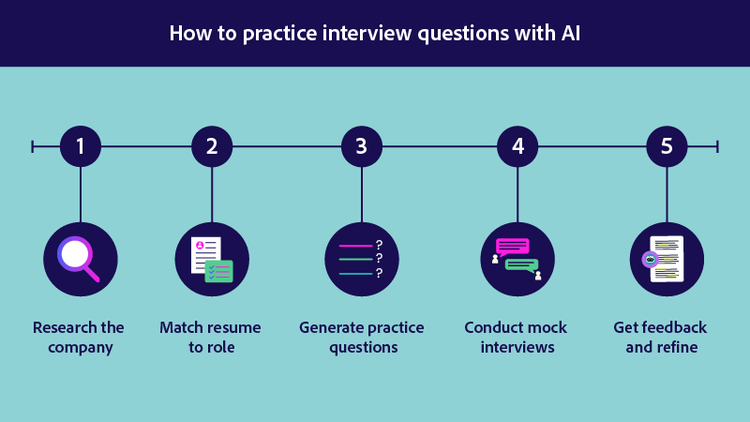 The steps for how to practice interview questions with AI.